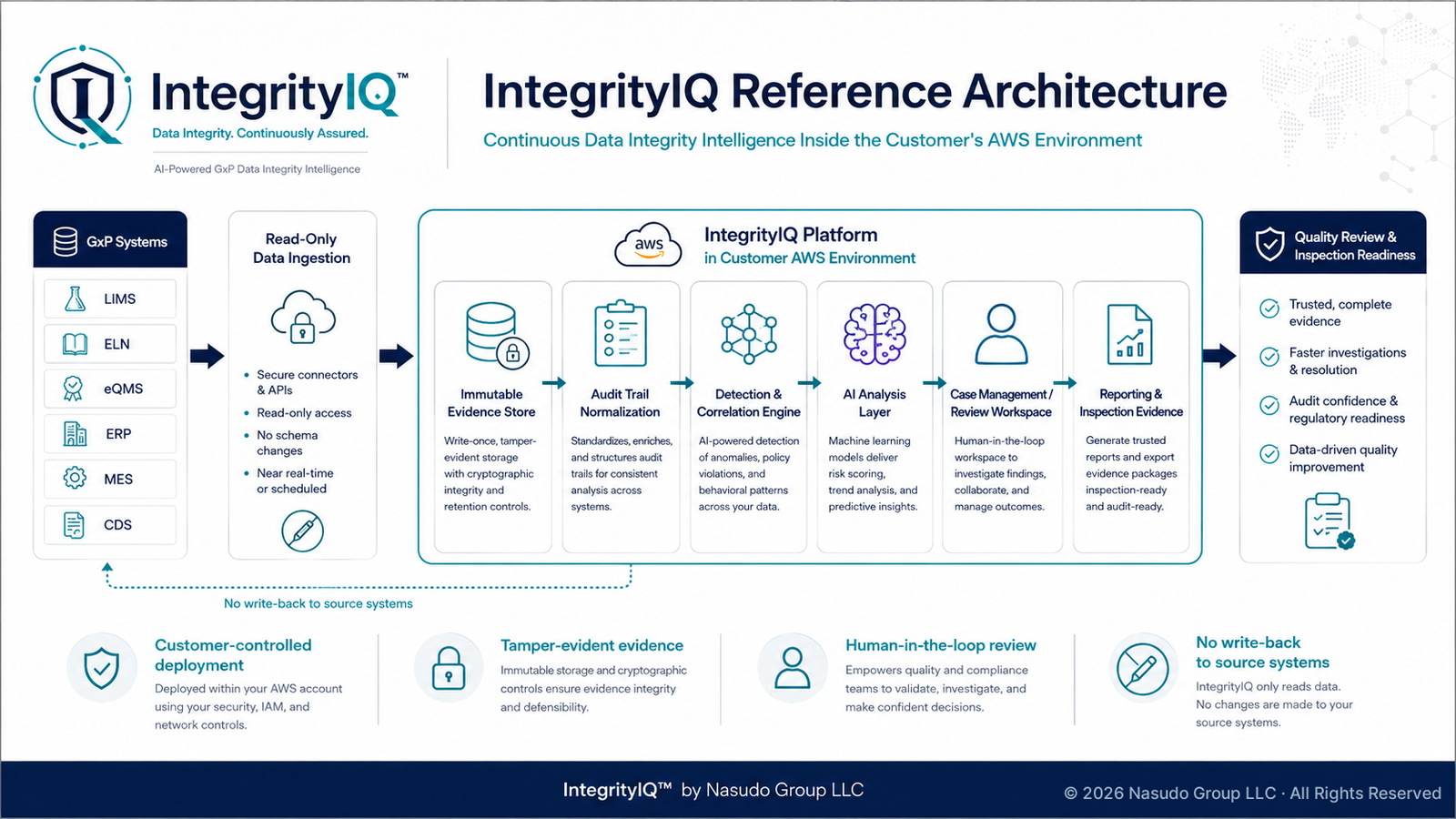 IntegrityIQ reference architecture: GxP systems (LIMS, ELN, eQMS, ERP, MES, CDS) flow through read-only data ingestion into the IntegrityIQ platform running in the customer's AWS environment — immutable evidence store, audit-trail normalization, detection and correlation engine, AI analysis layer, case management and review workspace, and reporting and inspection evidence — feeding quality review and inspection readiness, with no write-back to source systems.